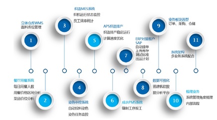 工賦引擎驅(qū)動(dòng)下的“2+2”集成體系 構(gòu)筑紡織服裝企業(yè)數(shù)字工廠的神經(jīng)網(wǎng)絡(luò)